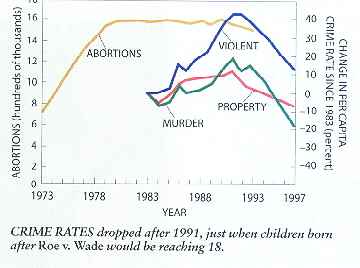 Crime rates and abortion rates over time